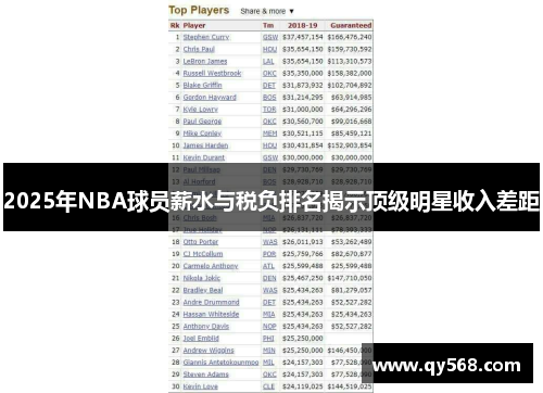 2025年NBA球员薪水与税负排名揭示顶级明星收入差距
